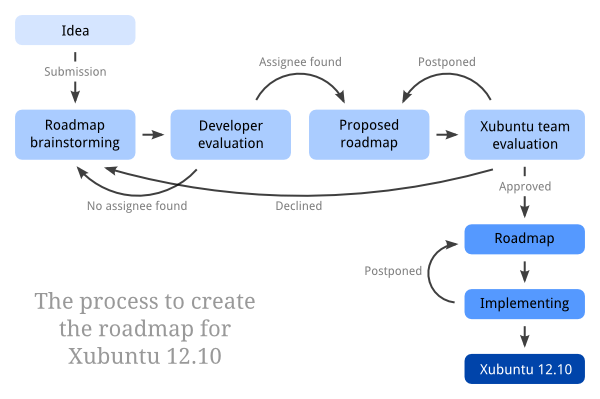 The process to create the roadmap for Xubuntu 12.10